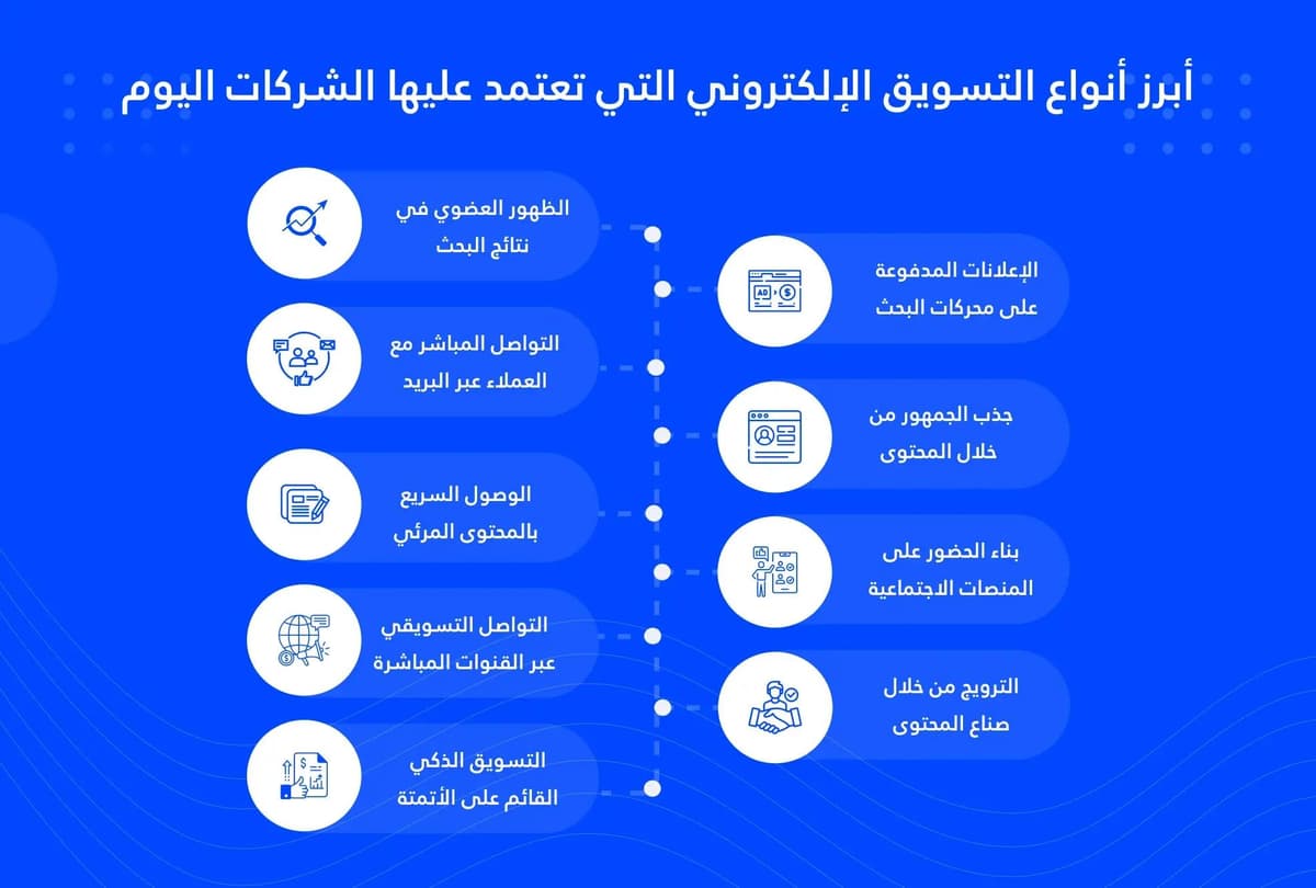 أبرز طرق التسويق الإلكتروني التي تعتمد عليها الشركات اليوم