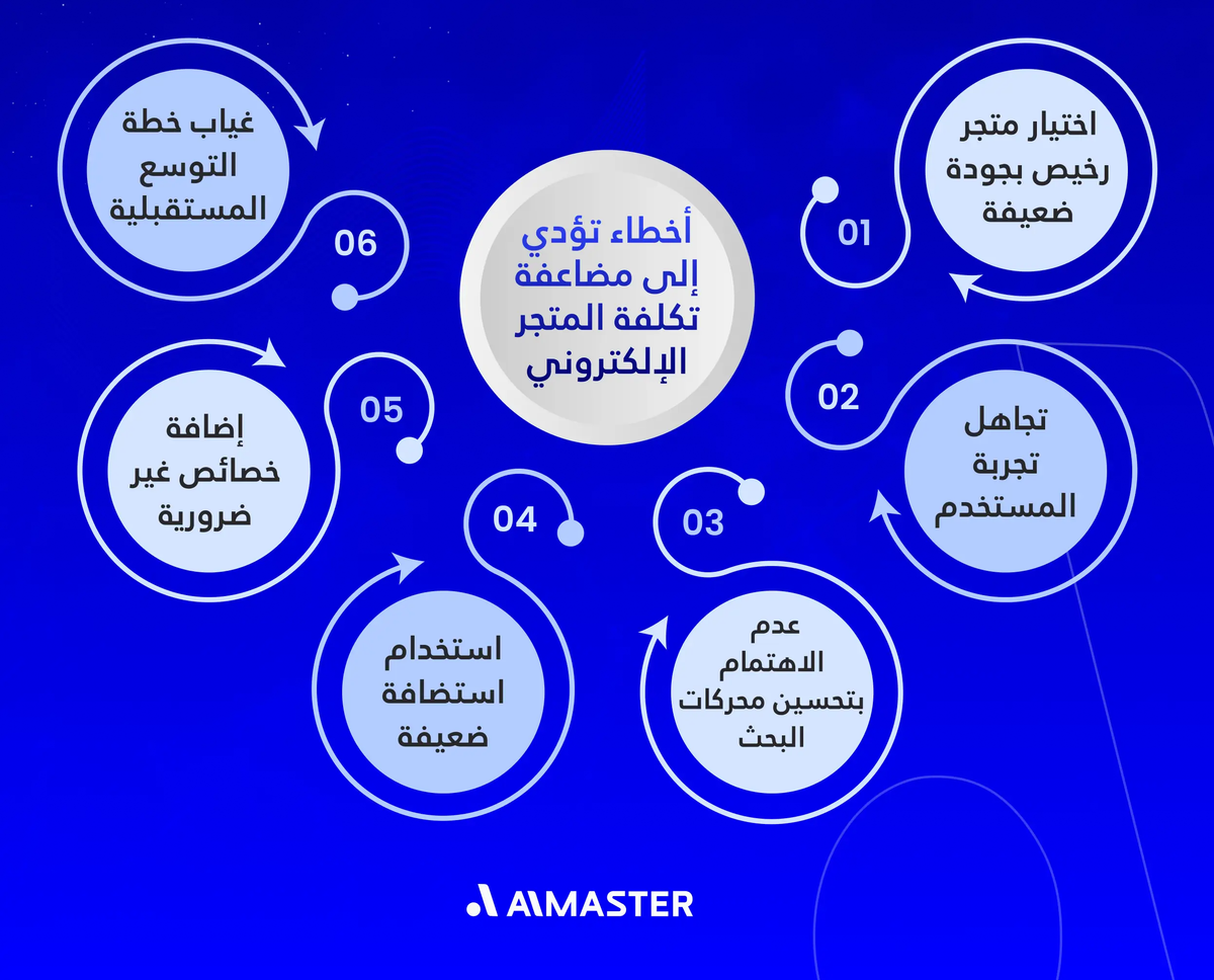 أخطاء تؤدي إلى مضاعفة تكلفة المتجر الإلكتروني