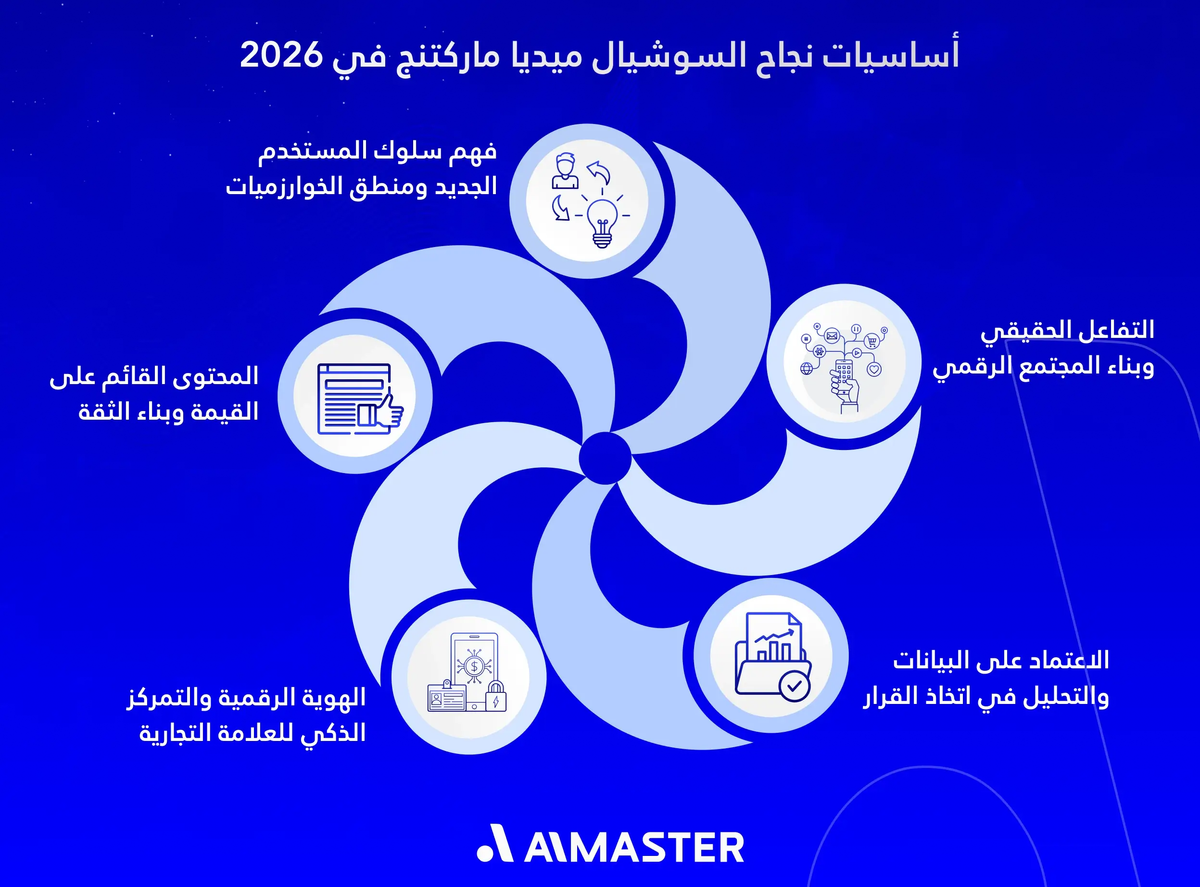 أساسيات نجاح السوشيال ميديا ماركتنج في 2026