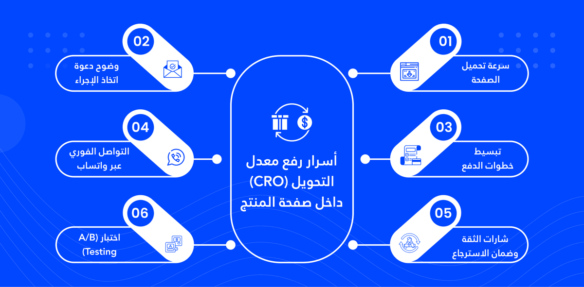 أسرار رفع معدل التحويل (CRO) داخل صفحة المنتج