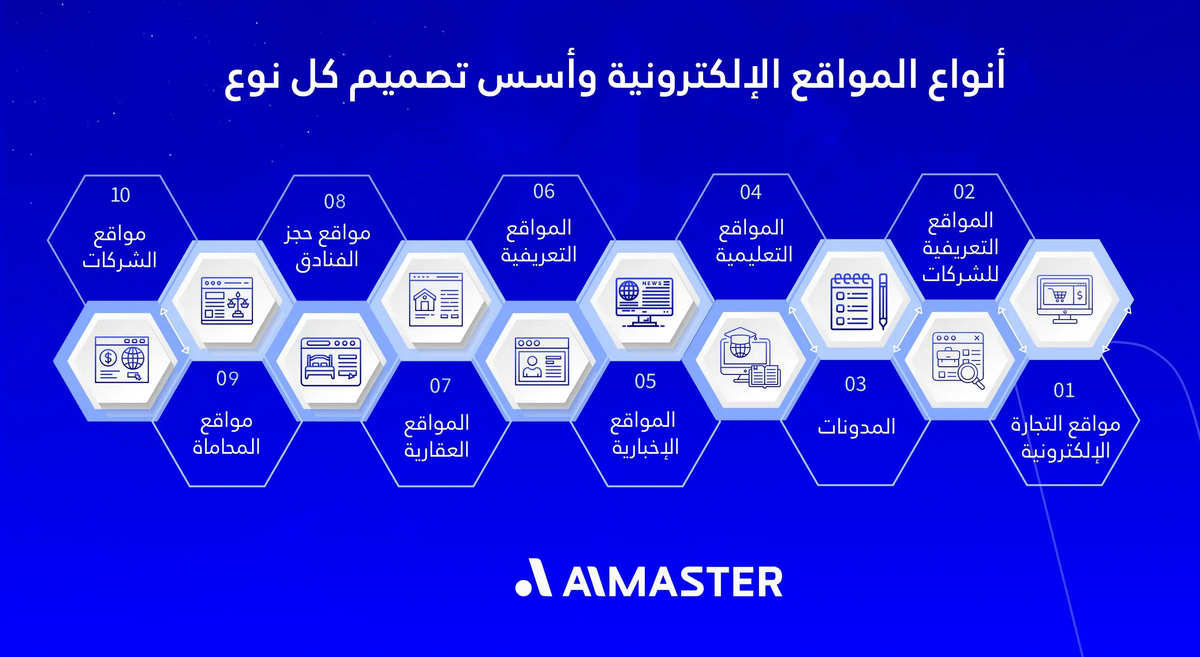 أنواع المواقع الإلكترونية وأسس تصميم كل نوع