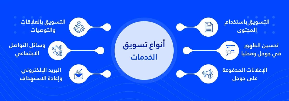 أنواع تسويق الخدمات