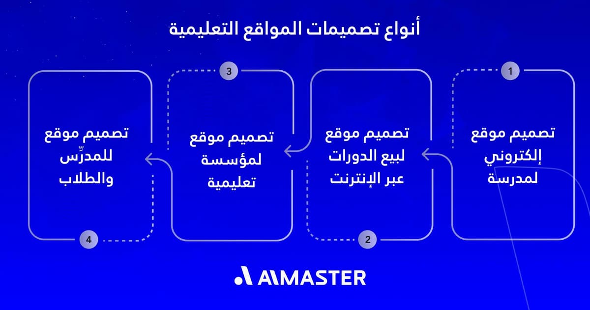 أنواع تصميمات المواقع التعليمية