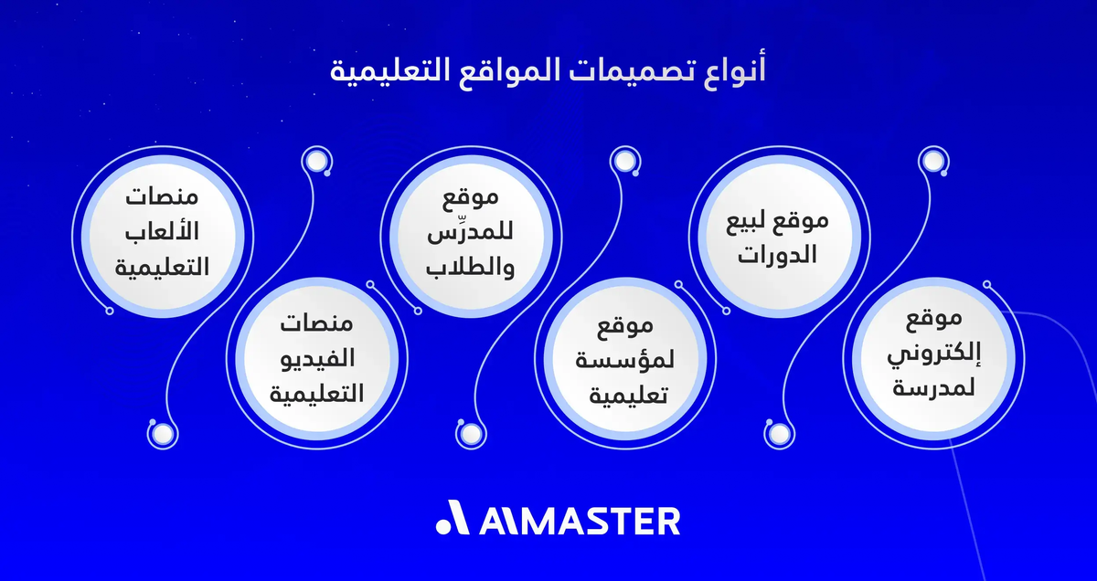 أنواع تصميمات المواقع التعليمية