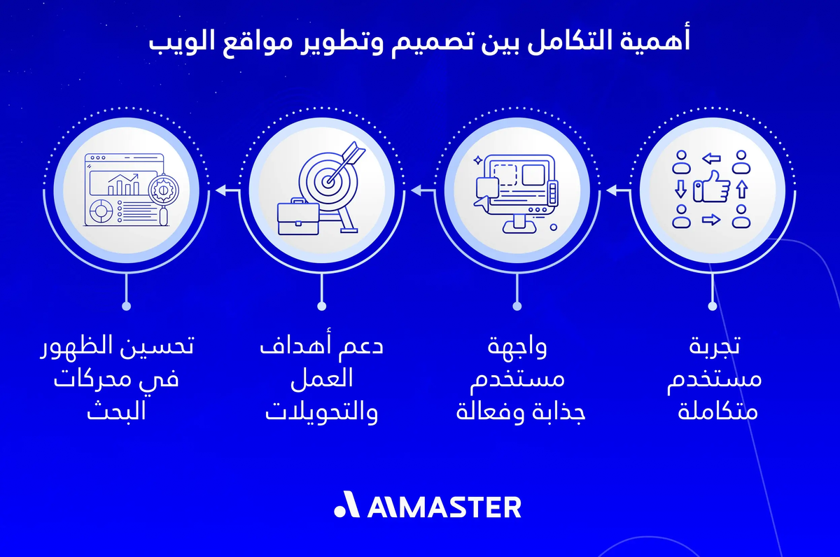 أهمية التكامل بين تصميم وتطوير مواقع الويب