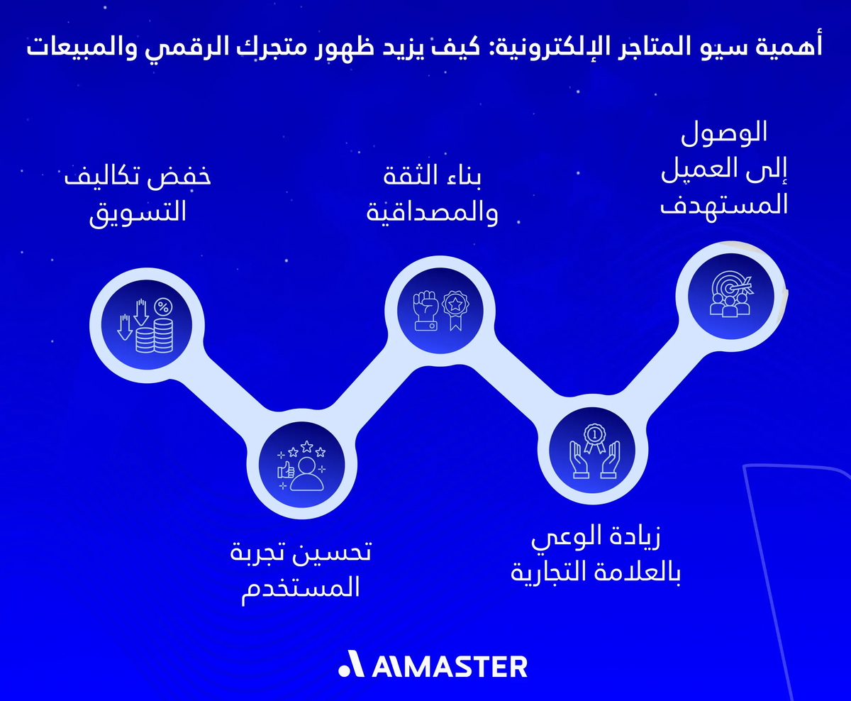 أهمية سيو المتاجر الإلكترونية