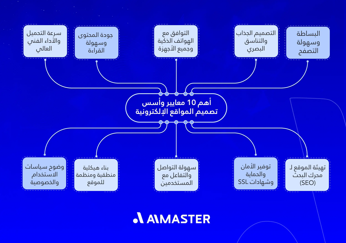 أهم 10 معايير تصميم المواقع الإلكترونية