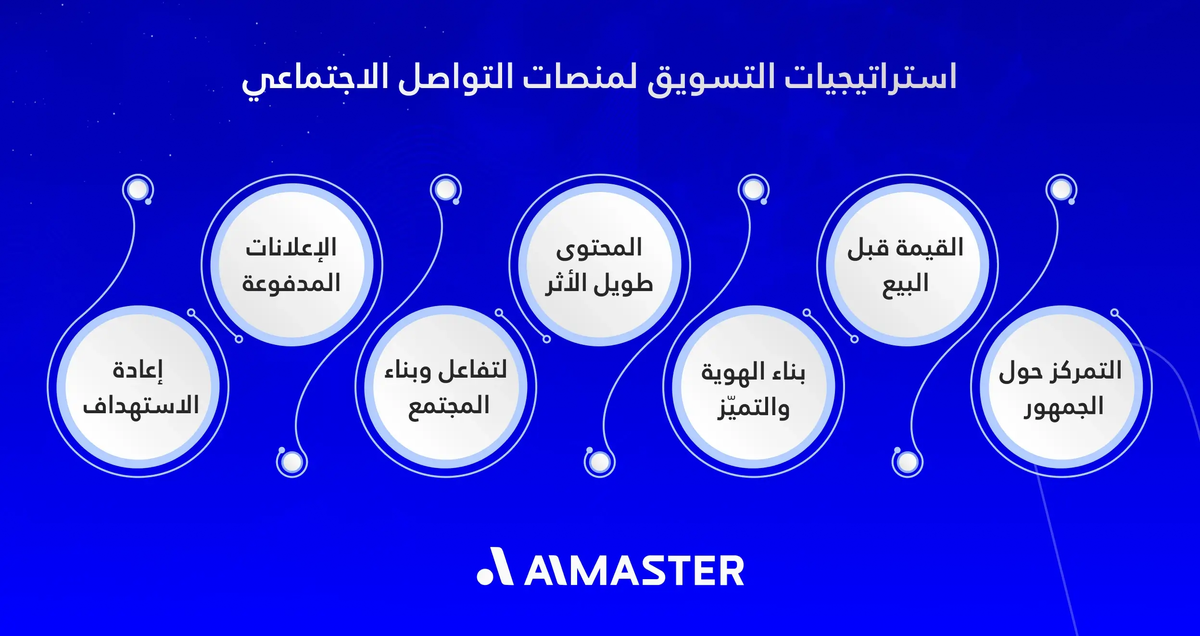 استراتيجيات التسويق لمنصات التواصل الاجتماعي