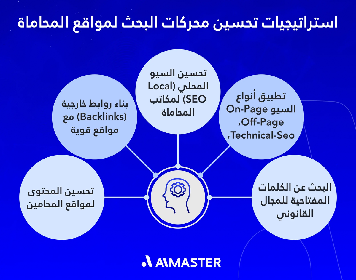 استراتيجيات تحسين محركات البحث لمواقع المحاماة