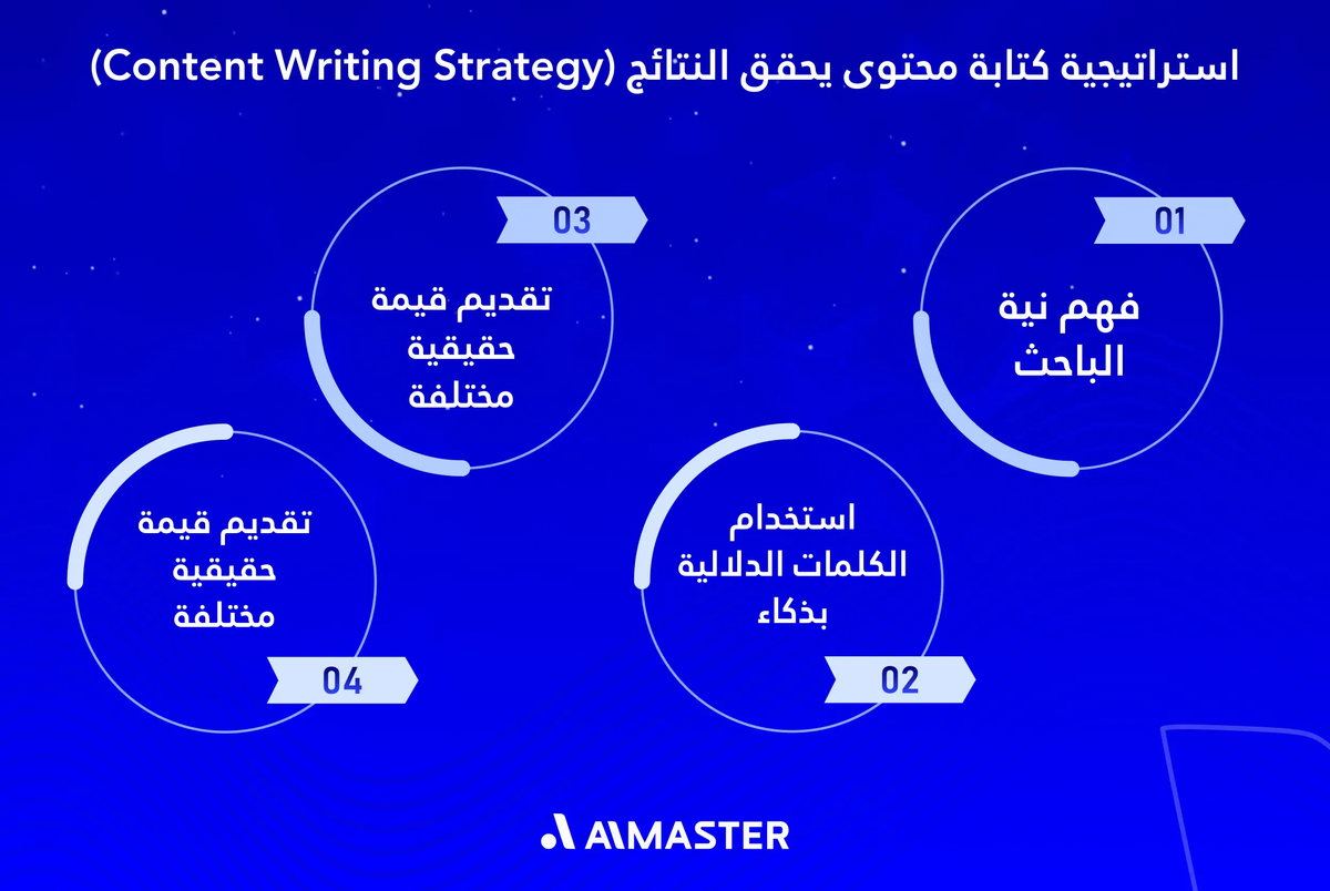 استراتيجية كتابة محتوى يحقق النتائج