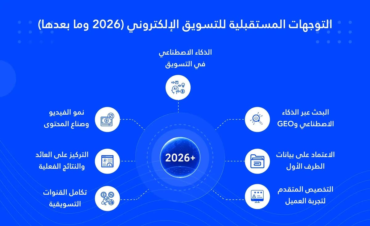 التوجهات المستقبلية للتسويق الإلكتروني (2026 وما بعدها)