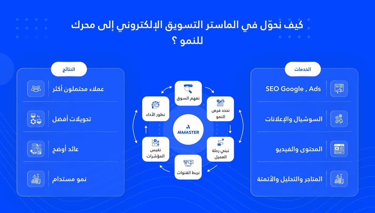 الخدمات التي يقدمها خبراء التسويق في الماستر