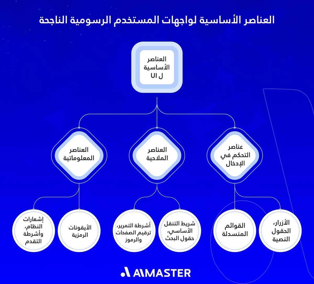 العناصر الأساسية لواجهات المستخدم الرسومية الناجحة