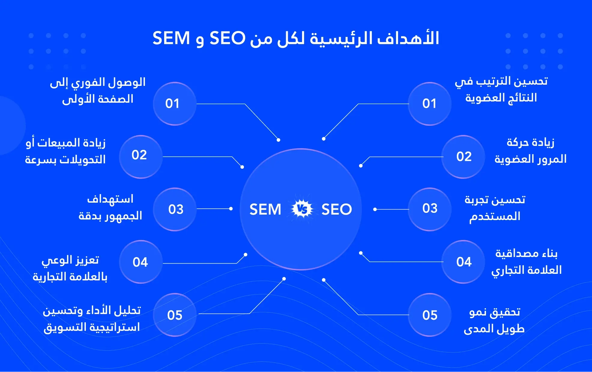 الفرق بين SEO و SEM