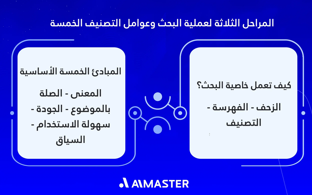 المراحل الثلاثة لعملية البحث وعوامل التصنيف الخمسة