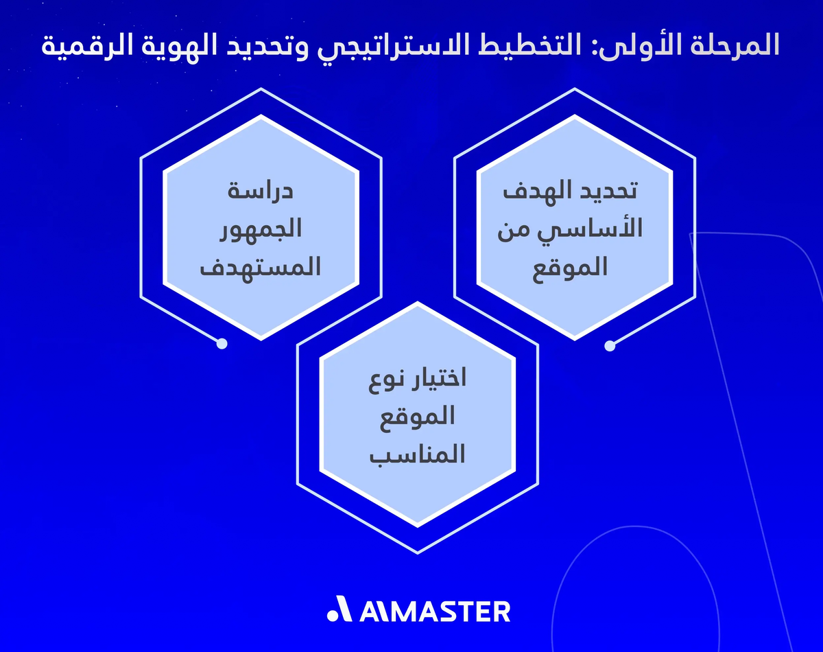 المرحلة الأولى: التخطيط الاستراتيجي وتحديد الهوية الرقمية