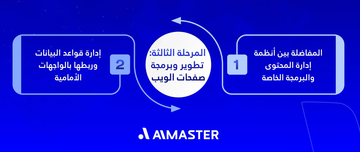 المرحلة الثالثة: تطوير وبرمجة صفحات الويب