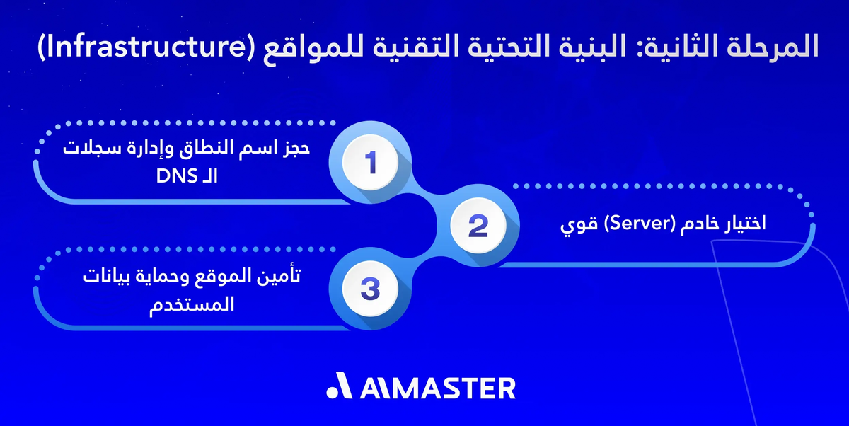 المرحلة الثانية: البنية التحتية التقنية (Infrastructure)