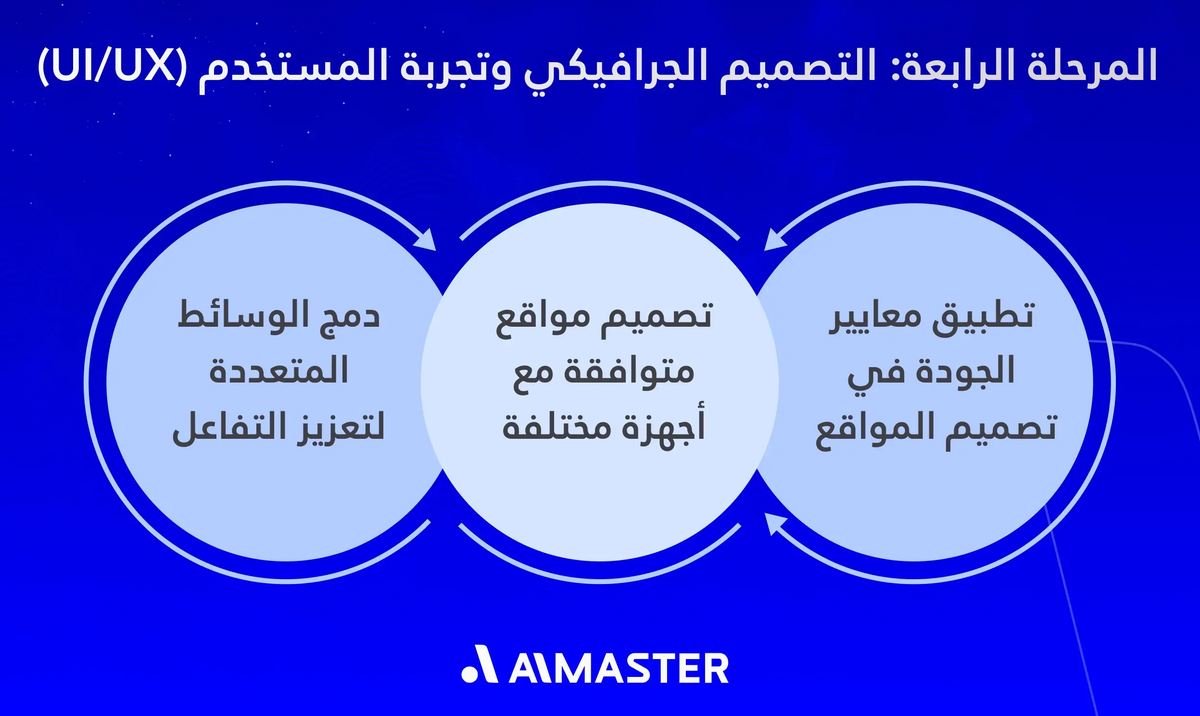 المرحلة الرابعة: التصميم الجرافيكي وتجربة المستخدم (UI/UX)