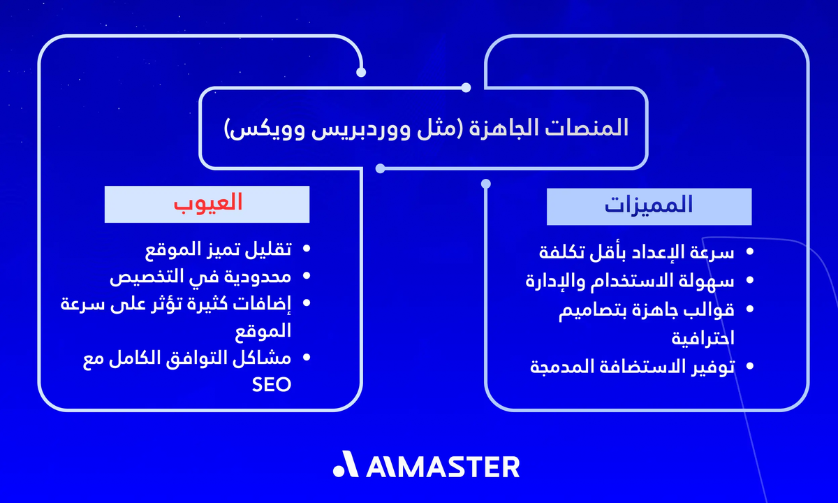 المنصات الجاهزة (مثل ووردبريس وويكس)