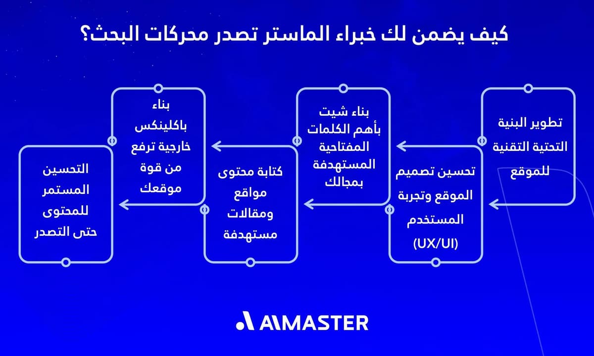 تصدر محركات البحث