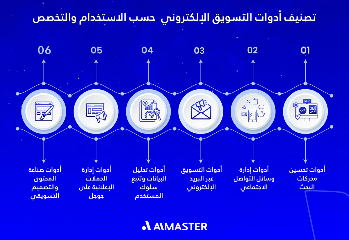 تصنيف أدوات التسويق الإلكتروني