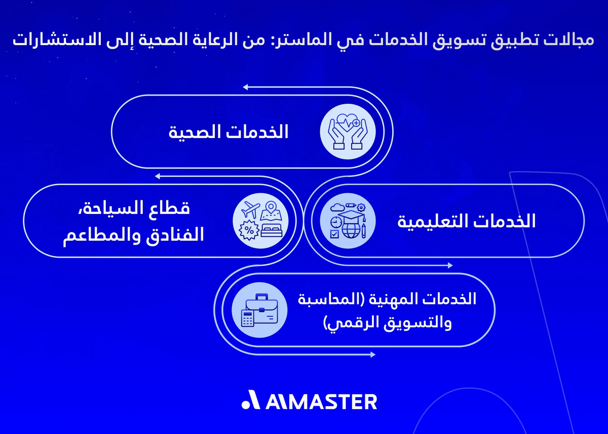 تطبيقات تسويق الخدمات في الماستر
