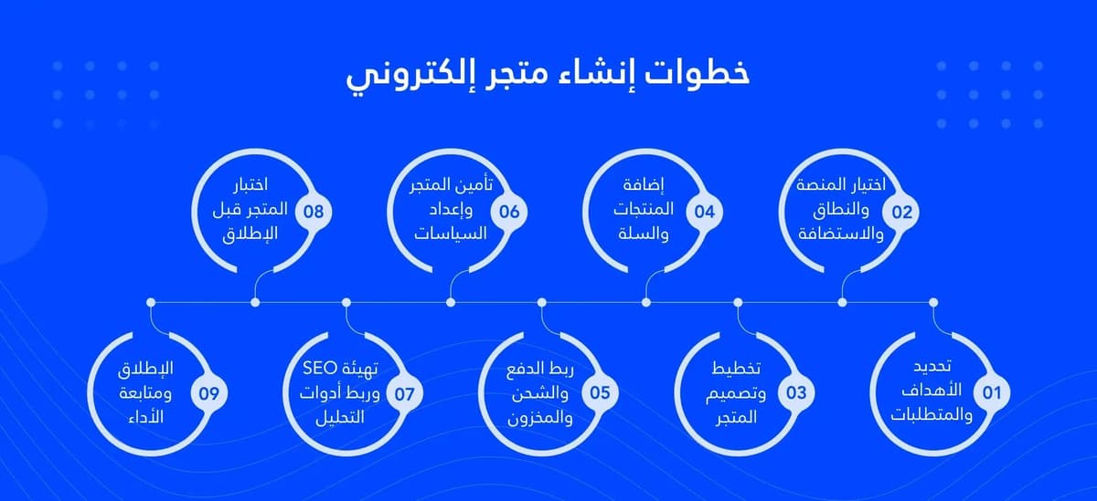 خطوات إنشاء متجر إلكتروني