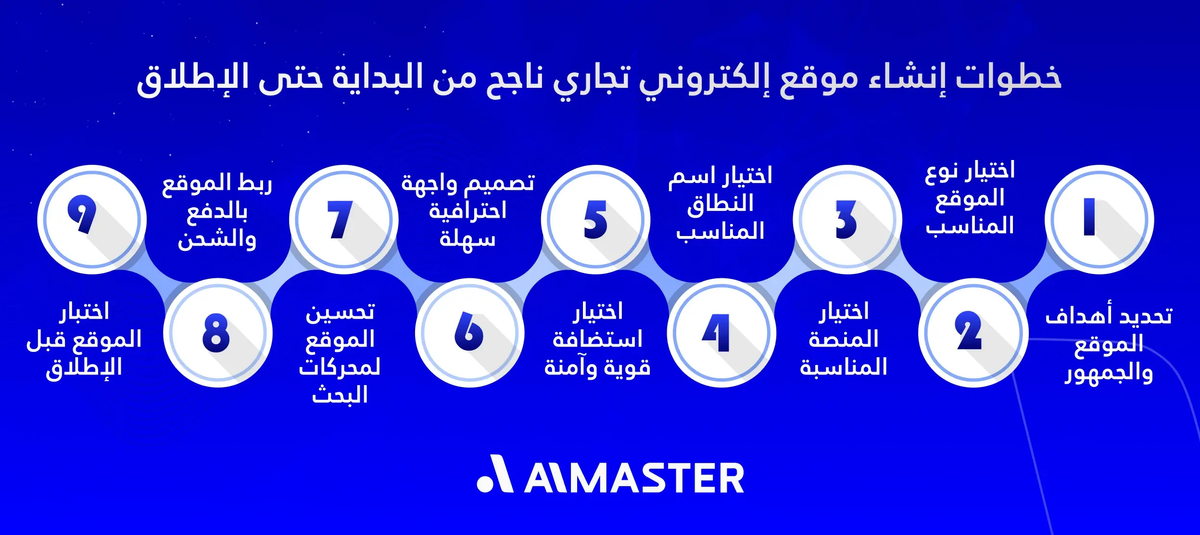 خطوات إنشاء موقع إلكتروني تجاري ناجح