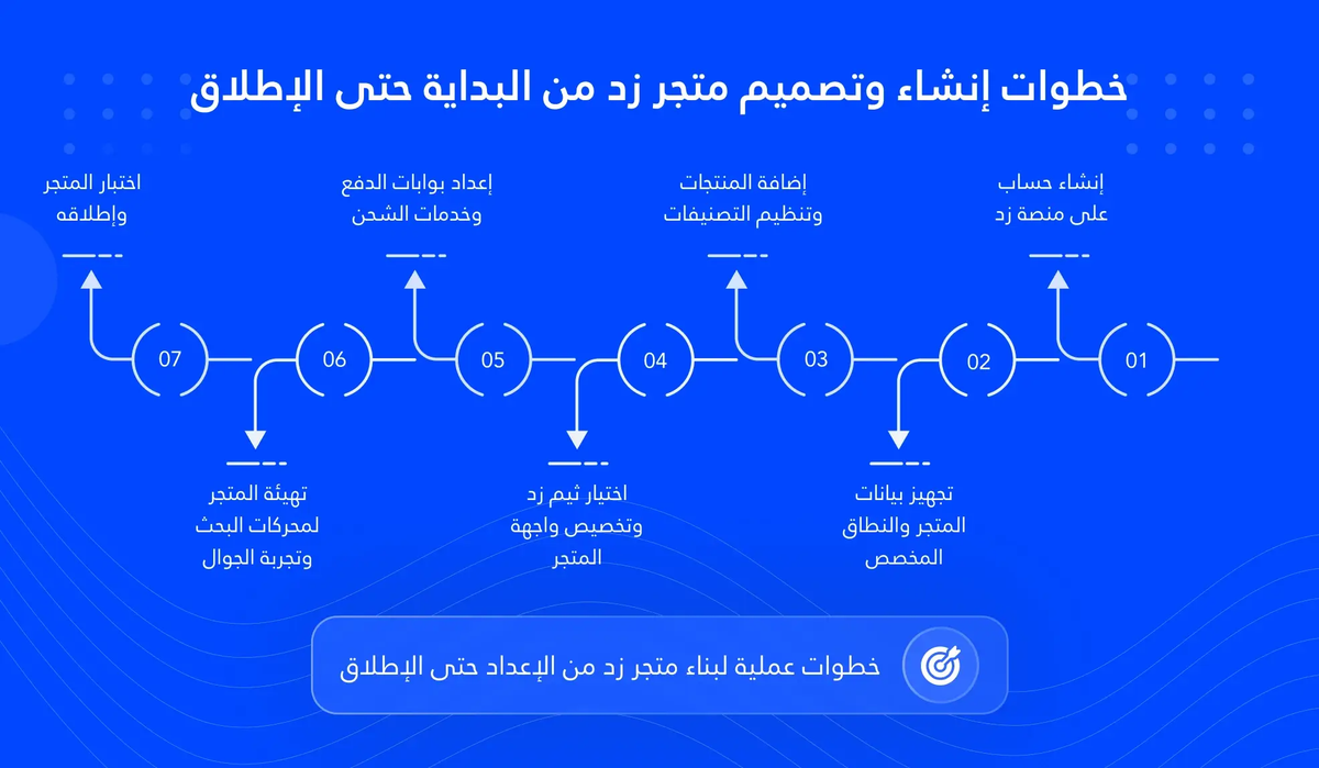خطوات إنشاء وتصميم متجر زد