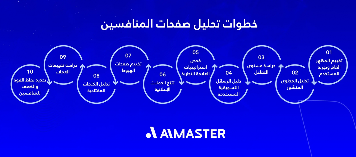 خطوات تحليل صفحات المنافسين