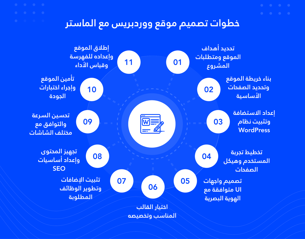خطوات تصميم موقع ووردبريس