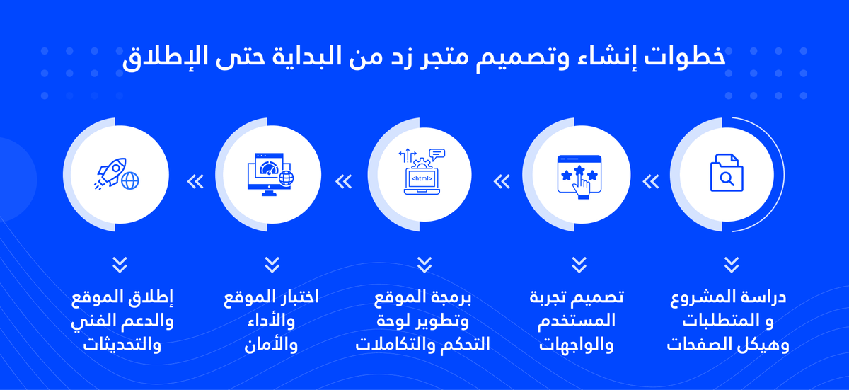 خطوات تصميم وتطوير الموقع العقاري مع الماستر