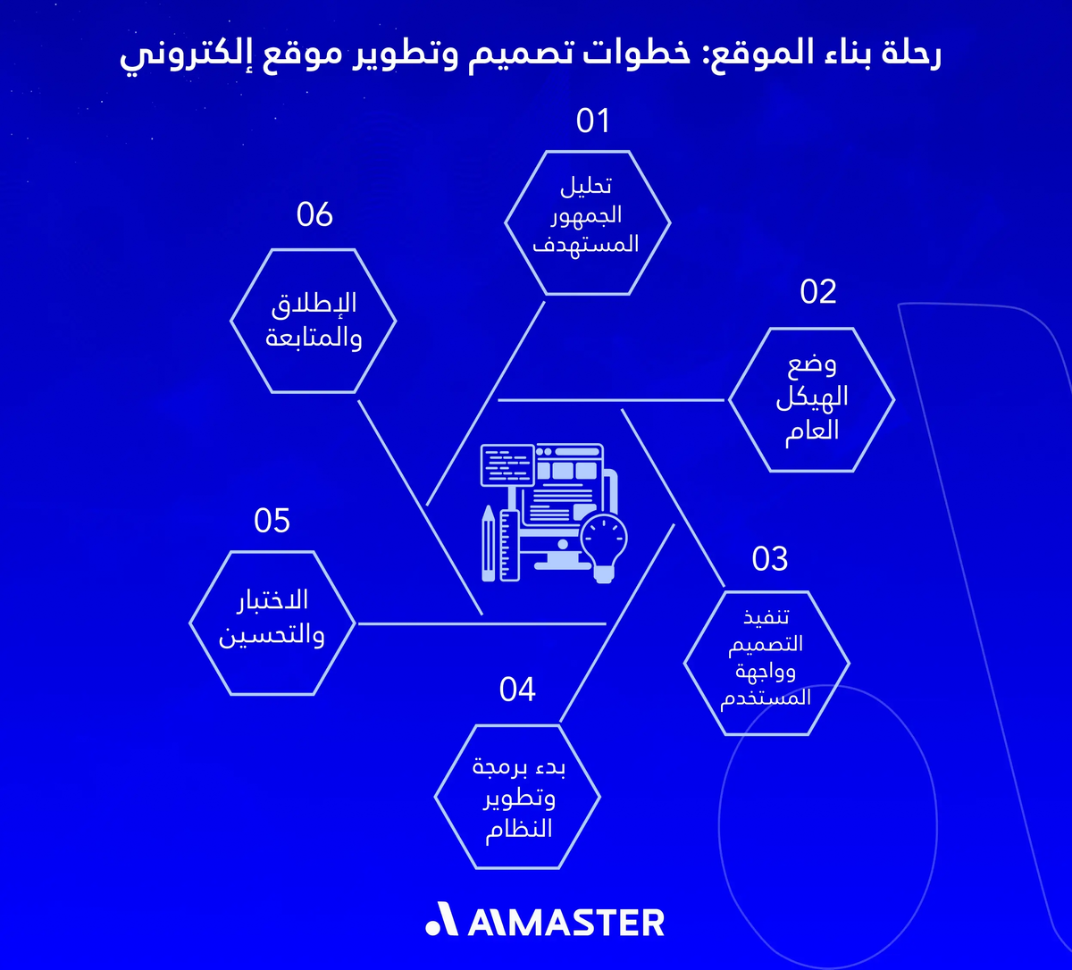 خطوات تصميم وتطوير موقع إلكتروني