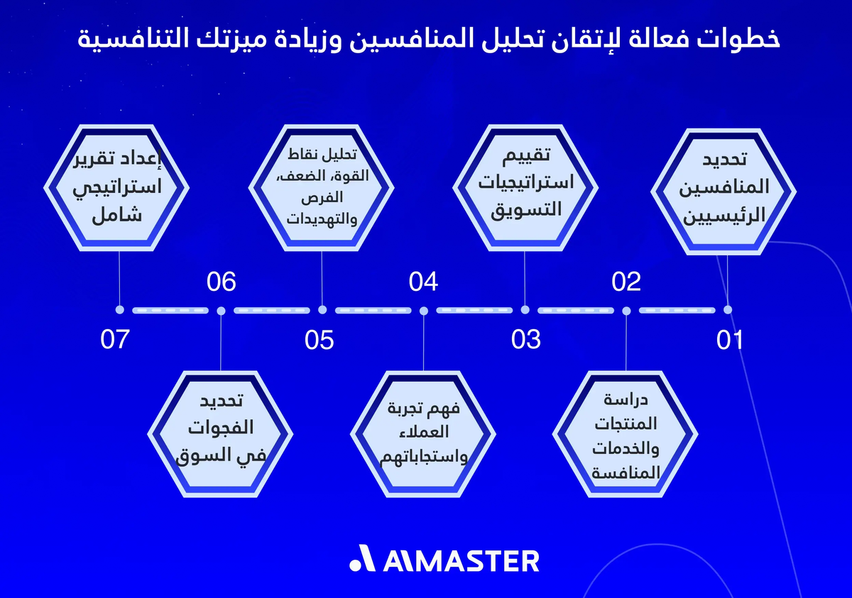 خطوات فعالة لإتقان تحليل المنافسين وزيادة ميزتك التنافسية