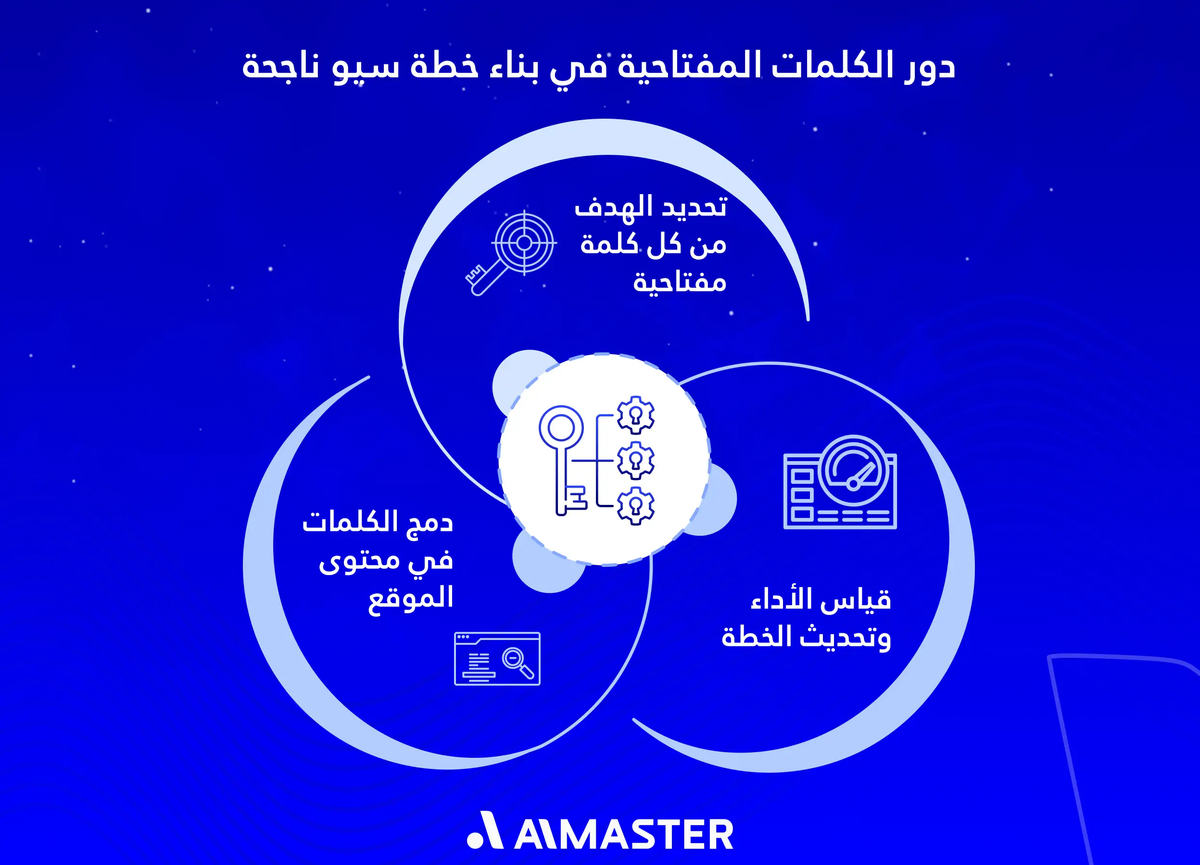 دور الكلمات المفتاحية في بناء خطة تحسين ناجحة