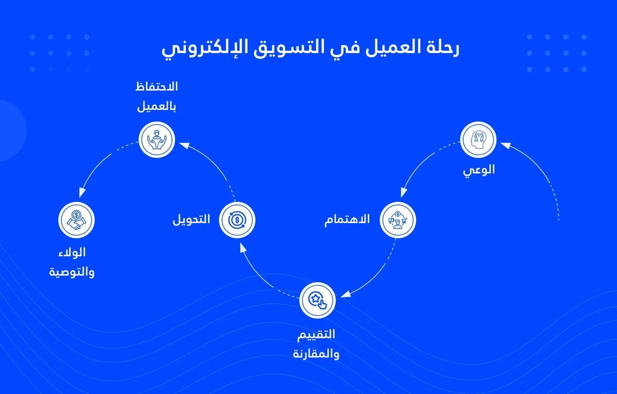 رحلة العميل في التسويق الإلكتروني