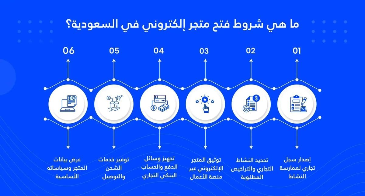 شروط فتح متجر إلكتروني في السعودية