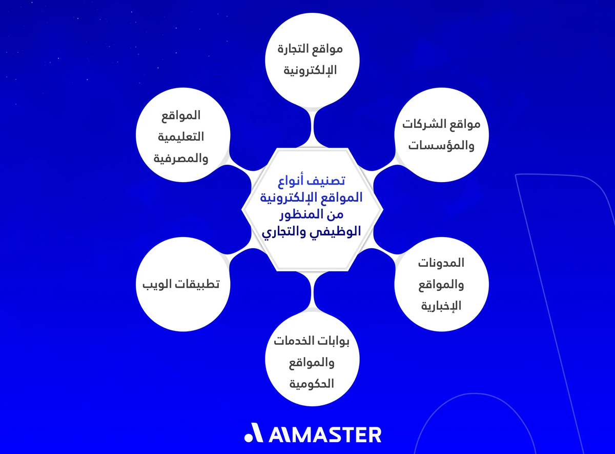 صنيفات أنواع المواقع الإلكترونية من المنظور الوظيفي والتجاري