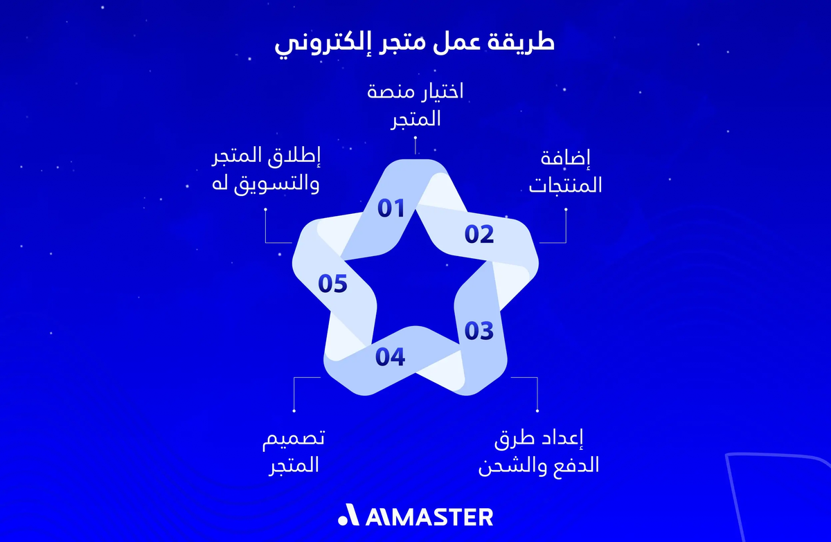 طريقة عمل متجر إلكتروني