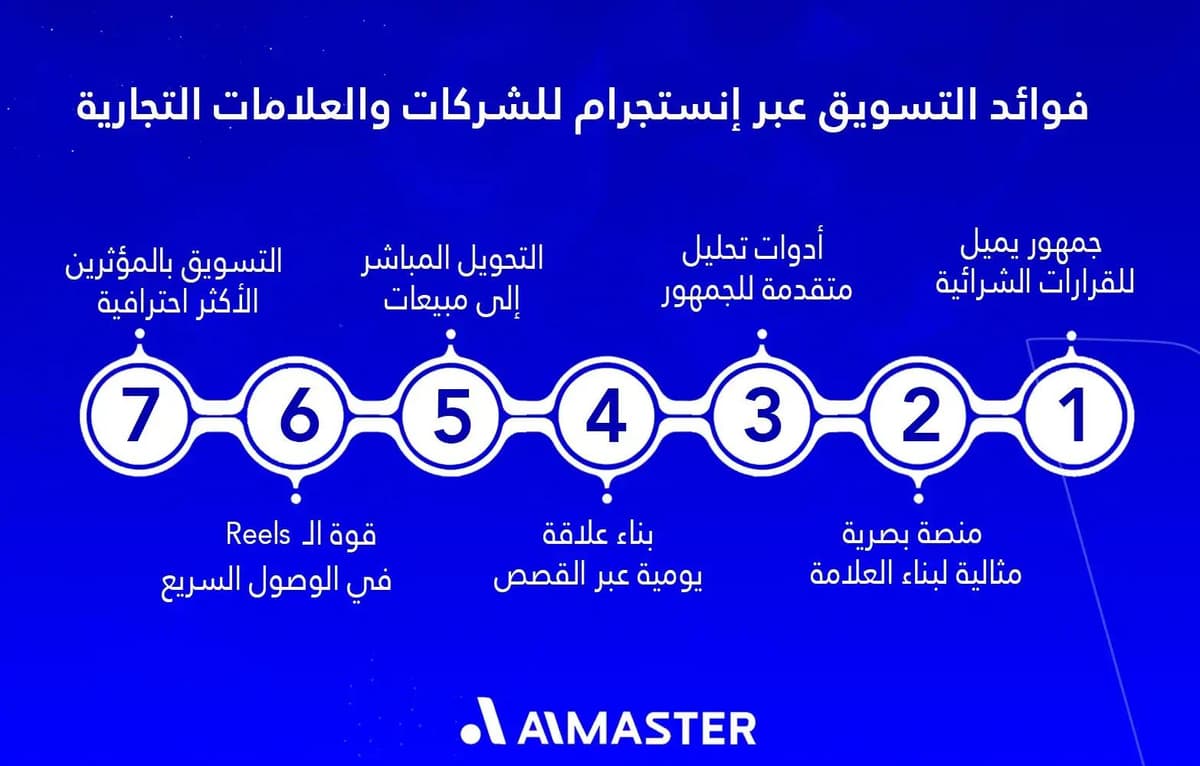 فوائد التسويق عبر إنستجرام للشركات والعلامات التجارية