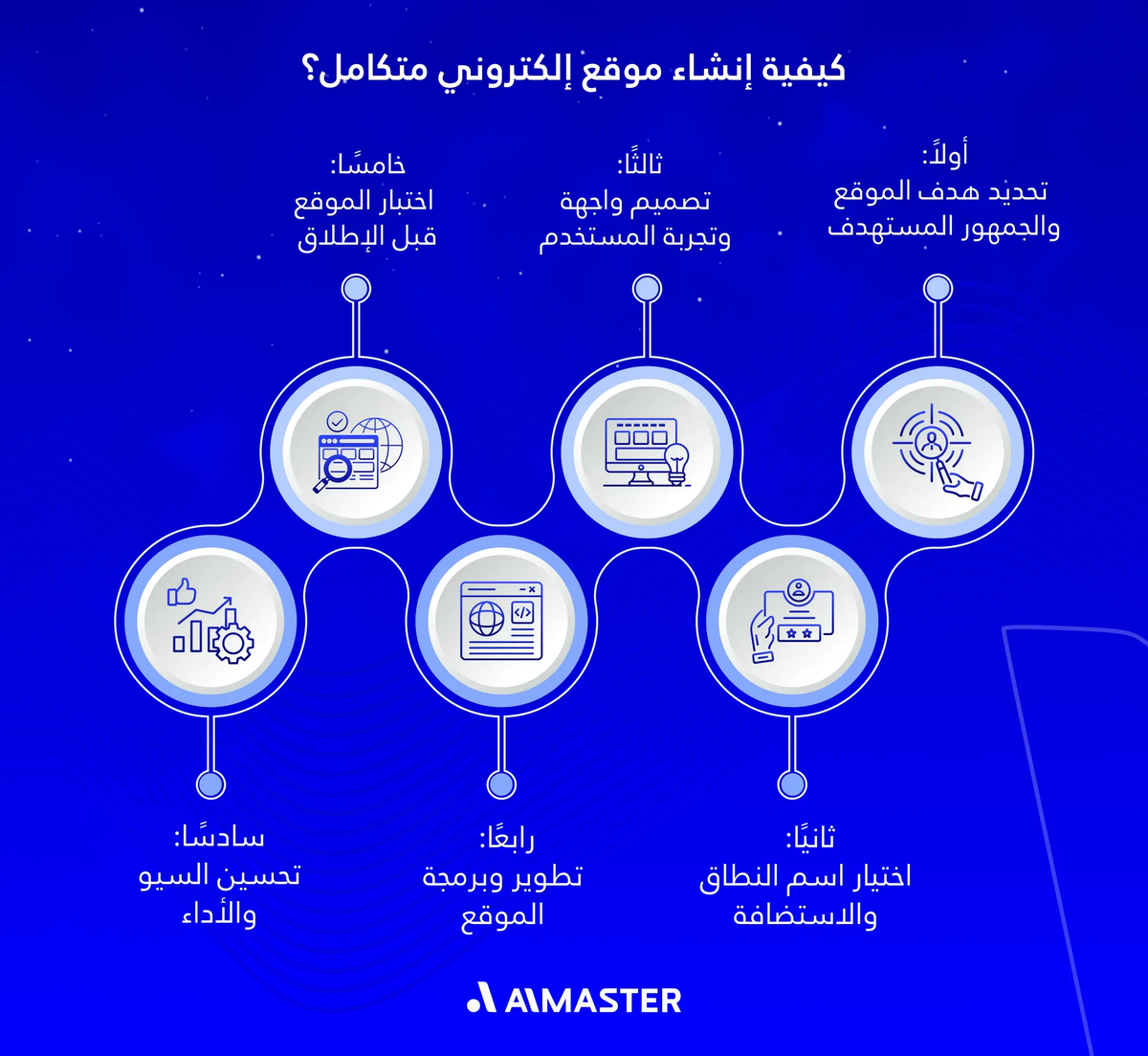 كيفية إنشاء موقع إلكتروني متكامل؟
