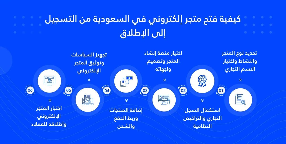 كيفية فتح متجر إلكتروني في السعودية