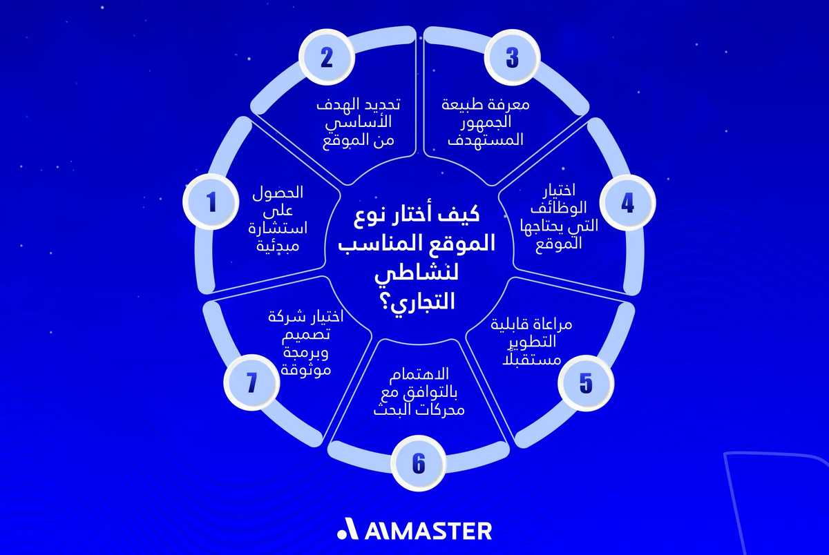 كيف أختار نوع الموقع المناسب لنشاطي التجاري؟