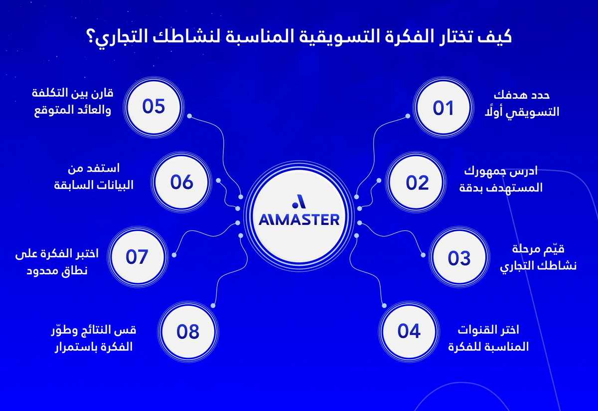 كيف تختار الفكرة التسويقية المناسبة لنشاطك التجاري؟