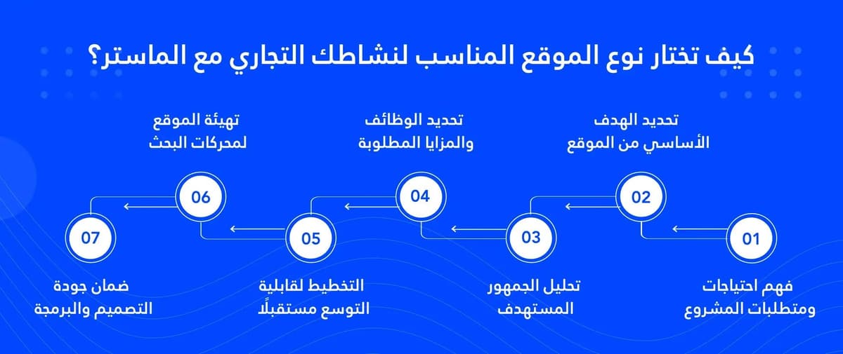 كيف تختار نوع الموقع المناسب لنشاطك التجاري