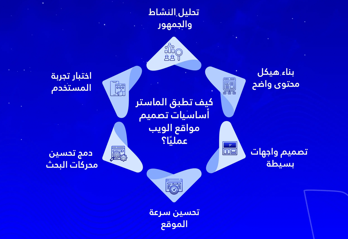 كيف تطبق الماستر أساسيات تصميم مواقع الويب عمليًا؟