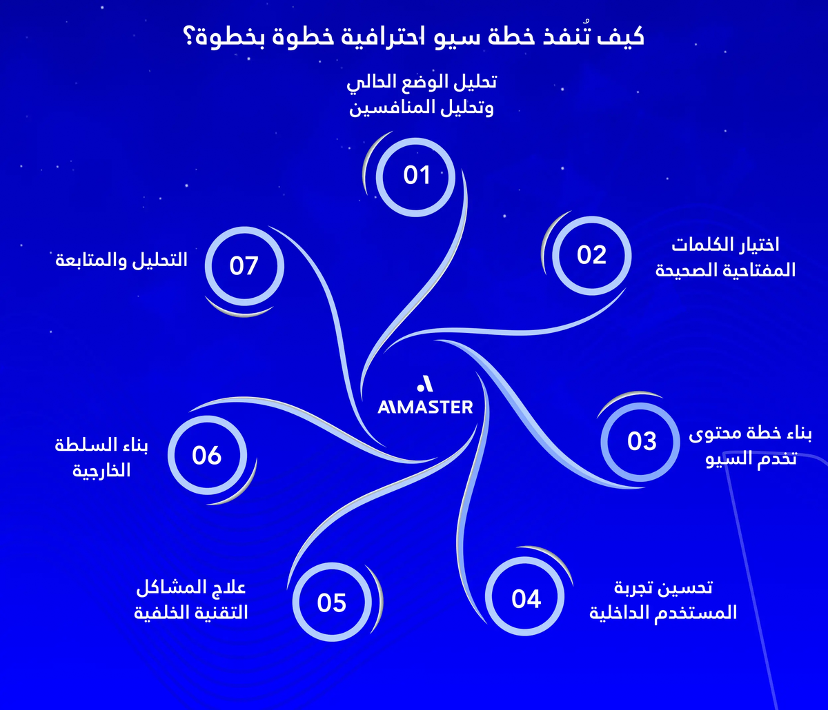 كيف تُنفذ خطة سيو احترافية خطوة بخطوة؟