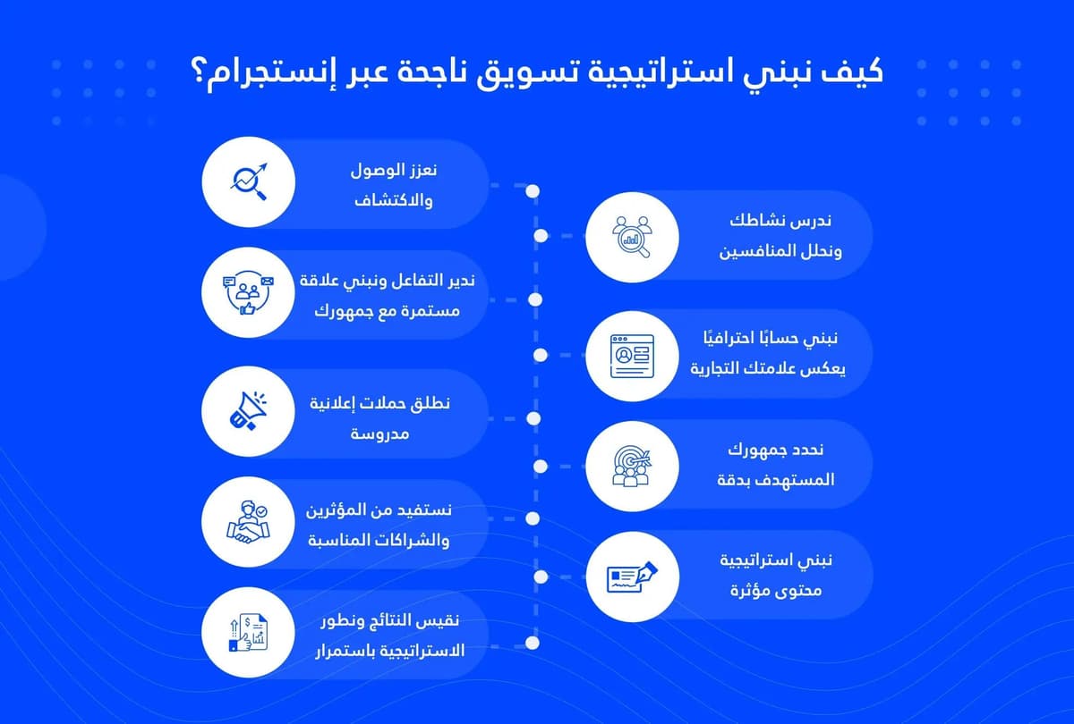 كيف نبني استراتيجية تسويق ناجحة عبر إنستجرام؟