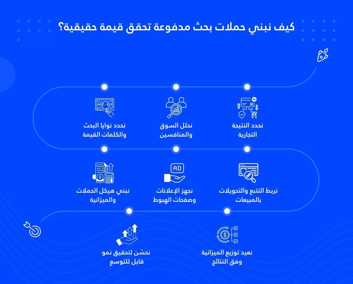 كيف نبني حملات بحث مدفوعة تحقق قيمة حقيقية؟
